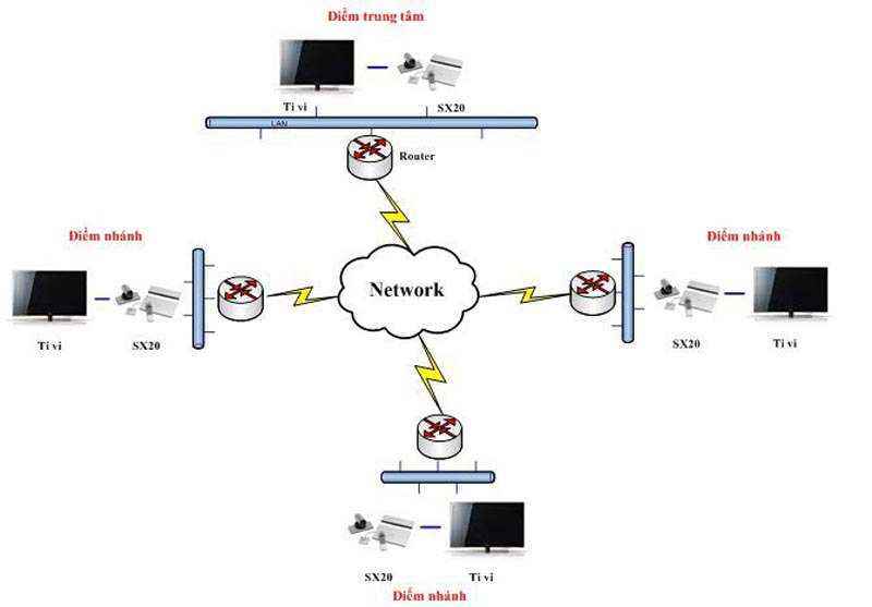 Giải ph&aacute;p hội nghị truyền h&igrave;nh Cisco